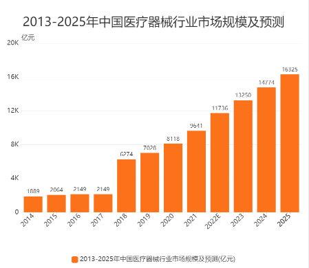 行業調查報告:預計2023年我國醫療器械市場規模將達10564億元