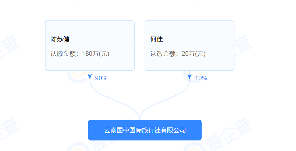 雲南國中國際旅行社有限公司被罰款15萬並責令停業整頓一個月