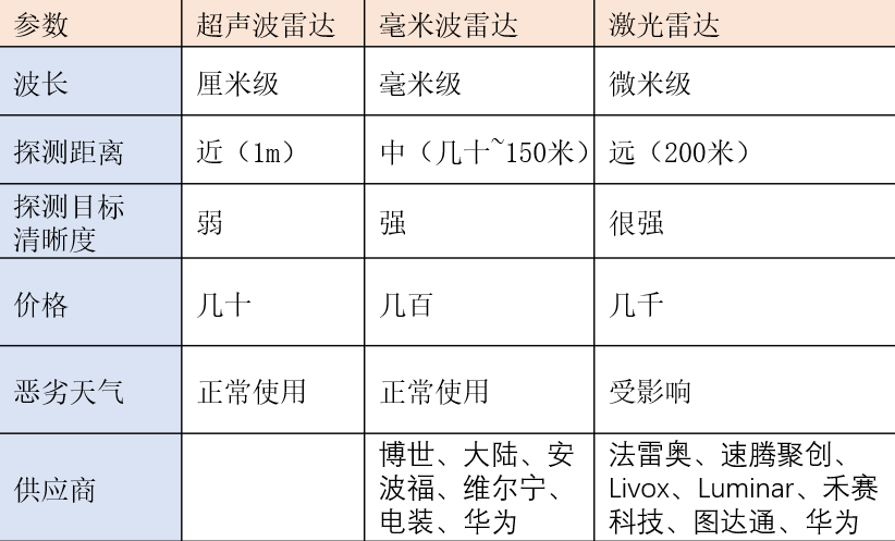 一文读懂激光雷达毫米波雷达,超声波雷达概述