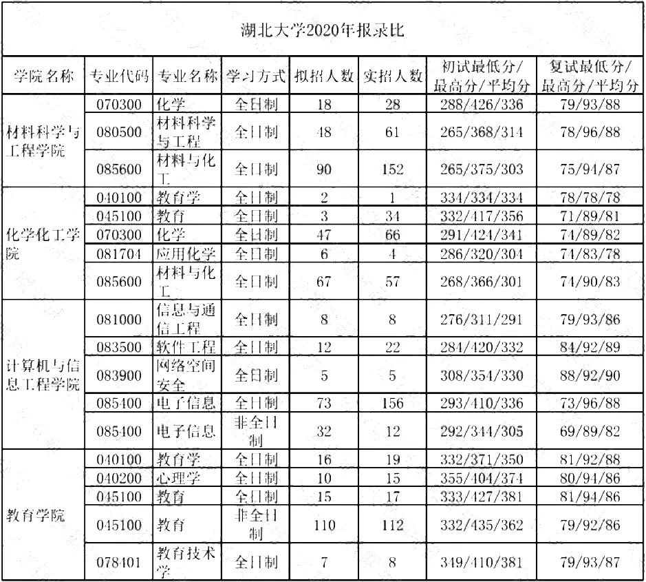 湖北大学考研成绩公布时间(湖北武汉大学考研成绩公布时间)