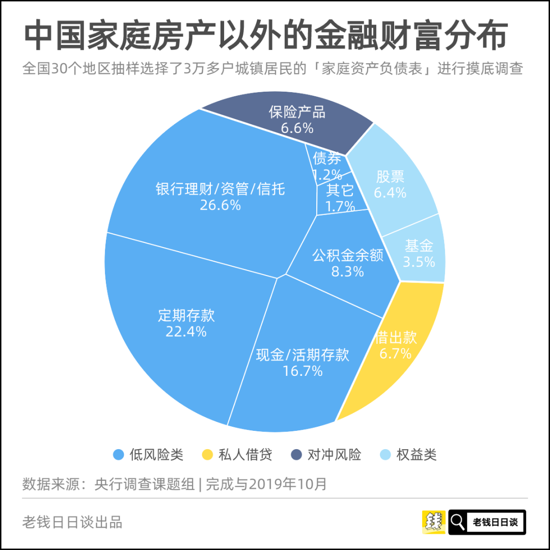 财富再分配:银行 →房地产→股市