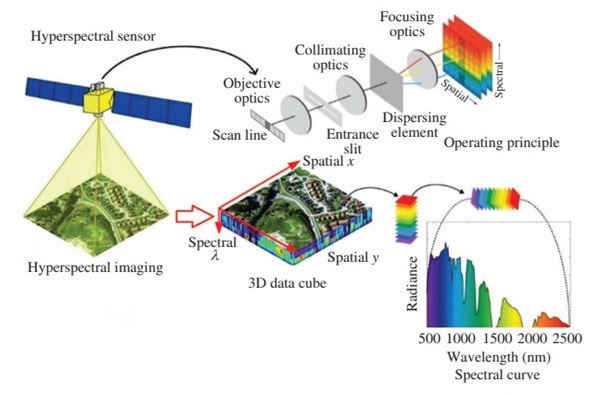 高光谱是如何成像的?高光谱成像技术原理