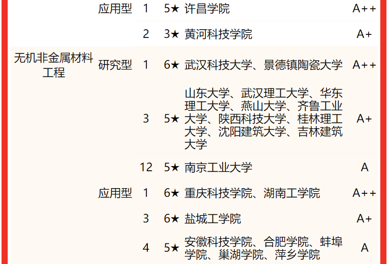 校友會2022中國大學材料類專業排名,清華大學,國科大第一!