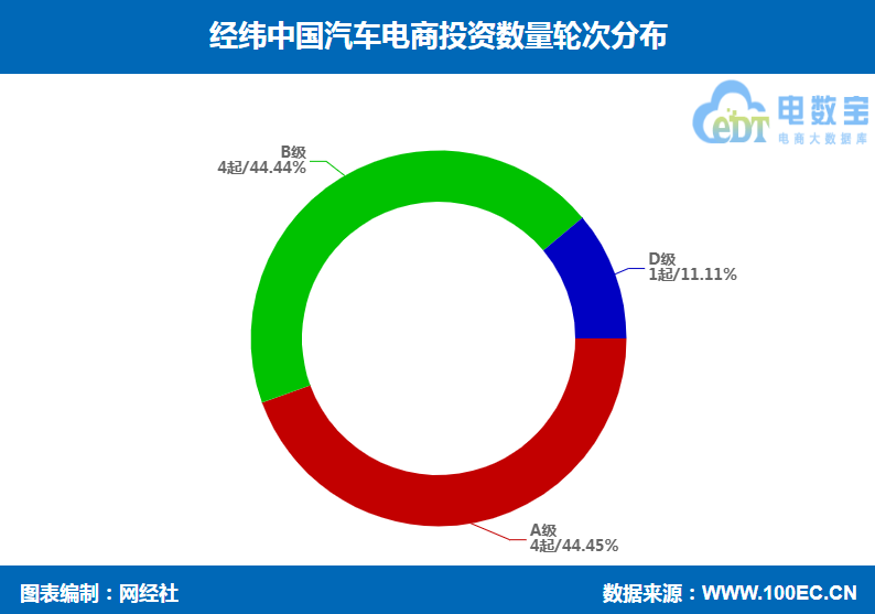 盘点:经纬中国汽车电商投资布局 油滴 车好多集团 车易拍等在列