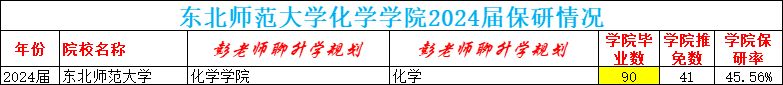 东北师范大学保研率图片