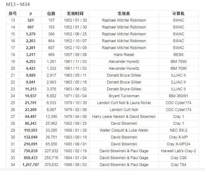 梅森素数表图片