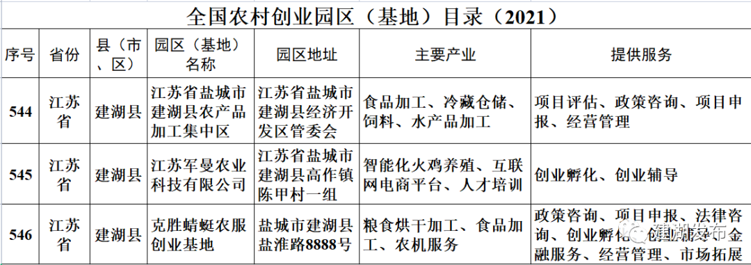 全国农村创业园区(基地)目录公布!建湖3家入选