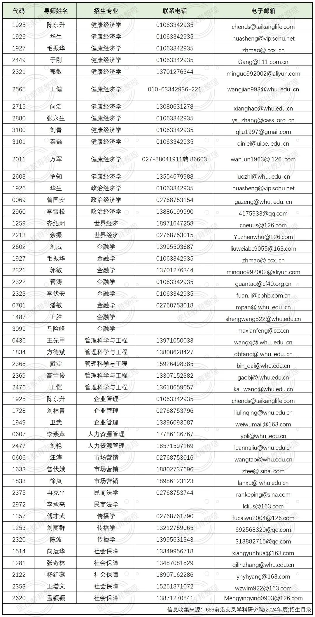 2024年武汉大学董院 非全日制 健康经济学博士专业目录与导师名单