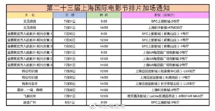 上海国际电影节增加14场排片,今早10点起售票