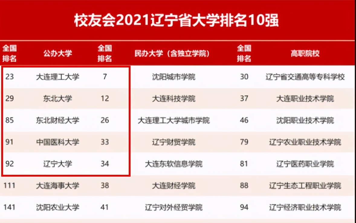 2021辽宁大学排名榜单出炉,辽宁大学未入前三,考生可以看看