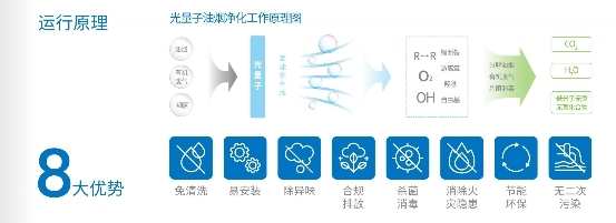 夫恩特光量子商用油烟净化器系列产品