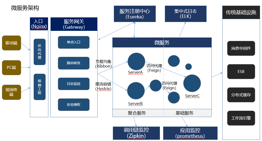 高可用saas erp系统架构设计方案