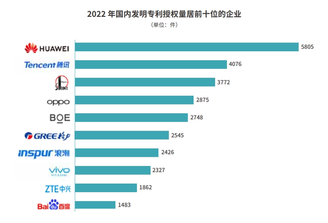 2022中国发明专利排名:华为oppo连续三年进入前五,坐实创新大厂