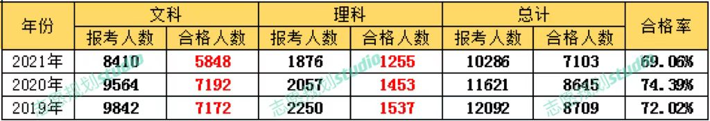 最新!2020-2023年美術,書法類等省統考分數段統計(河南省)