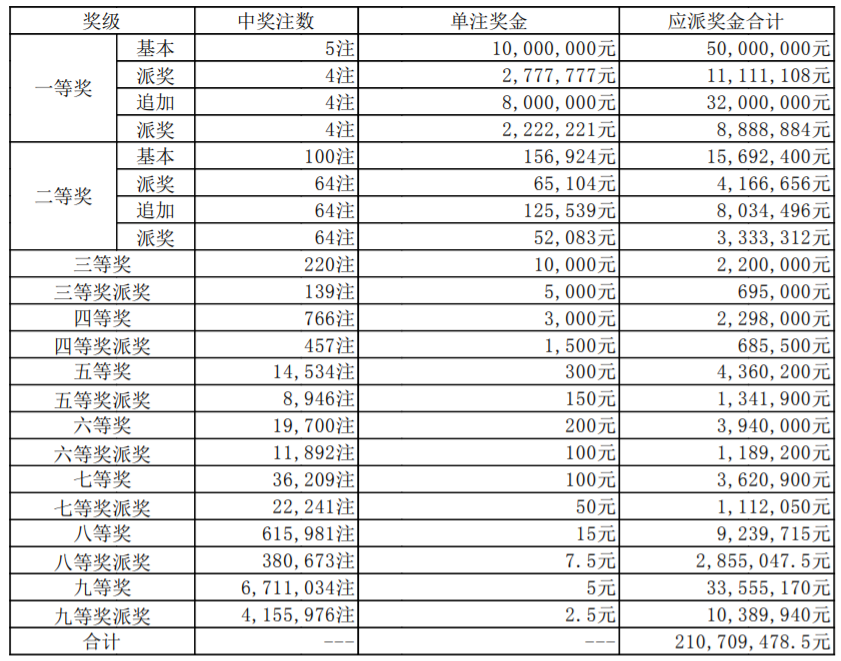 大樂透10億派獎第17期:頭獎4注2299萬 1注1000萬 獎池8.32億