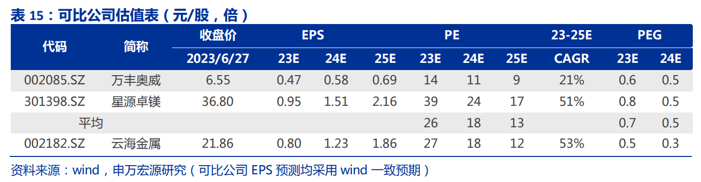 高成長鎂行業龍頭,雲海金屬:汽車輕量化助力新增產能持續釋放