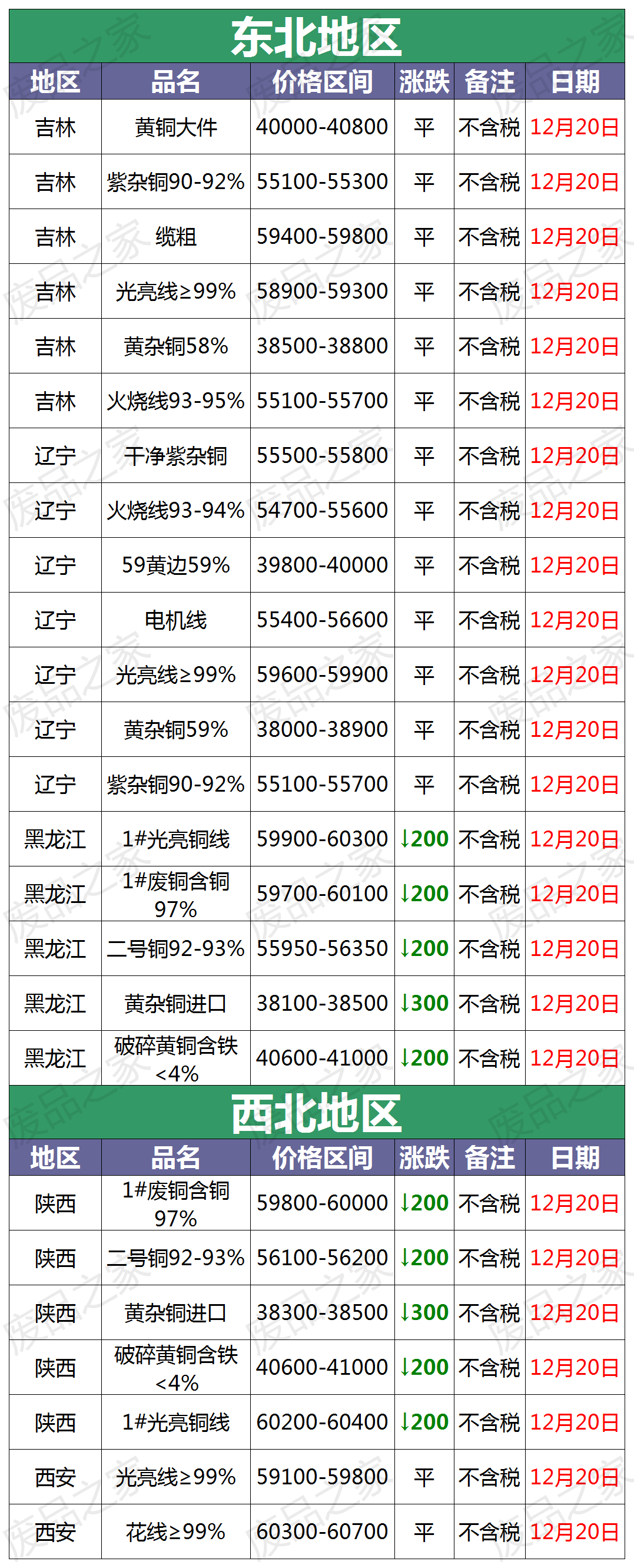 今日有色金屬全線走低,最新12月20日銅業廢銅價格行情彙總