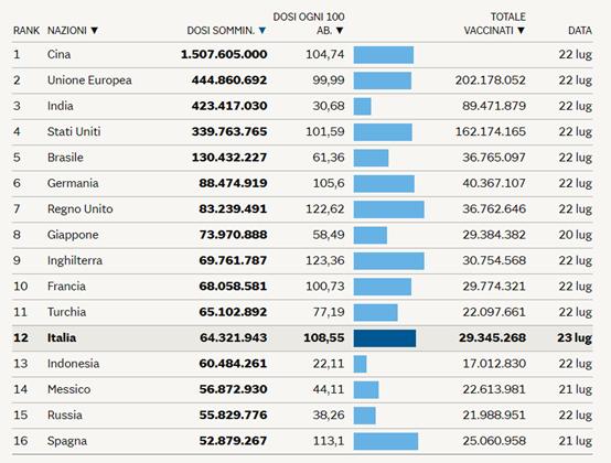 意大利完成两剂次疫苗接种已近人口过半,接近3千万人(疫情和疫苗信息