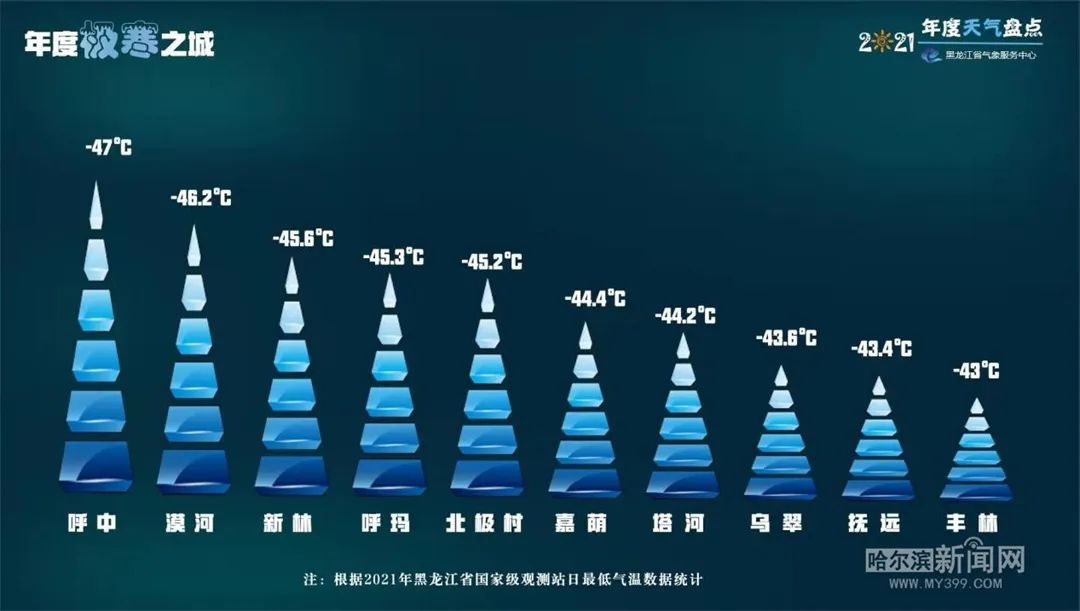 黑龙江省2021年度天气盘点出炉