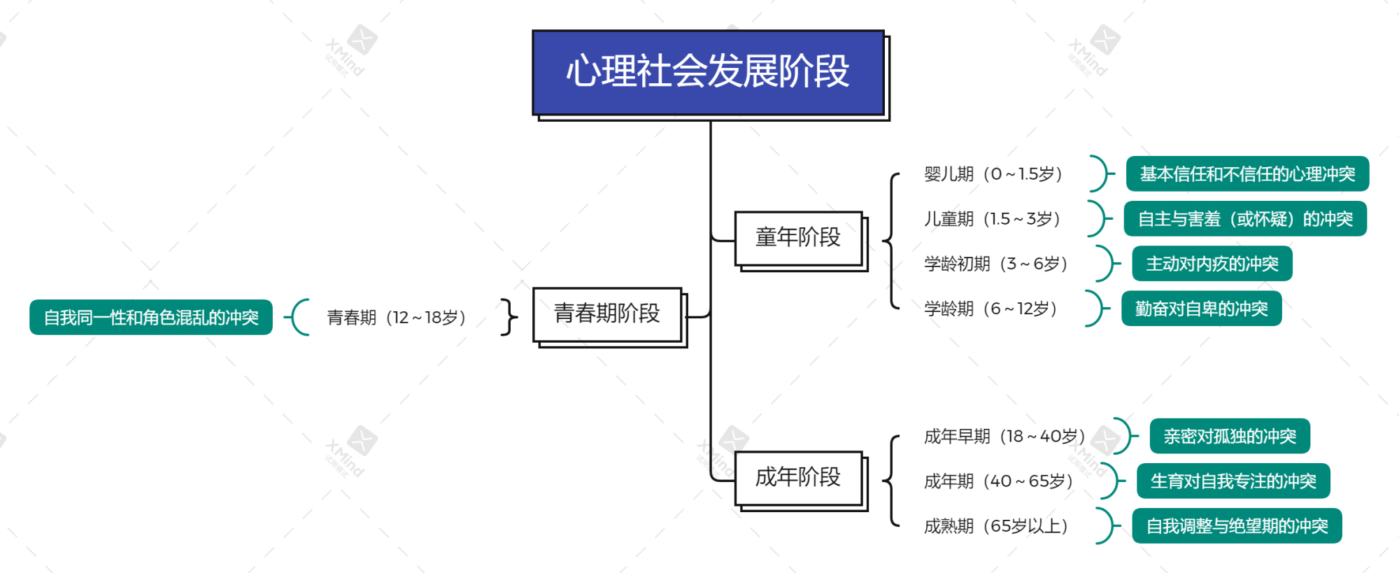 美国发展心理学家埃里克森把心理的发展分为八个阶段,包括四个童年