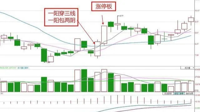 技术战法解析:谨记出现的"一阳穿三线"形态;将给你带来惊喜!