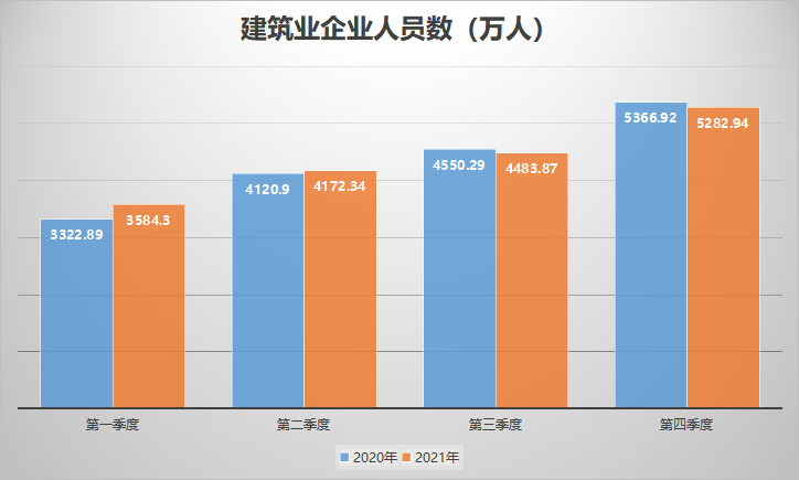 2021全国建筑业成绩单出炉:同比增长11.0!总产值突破29万亿