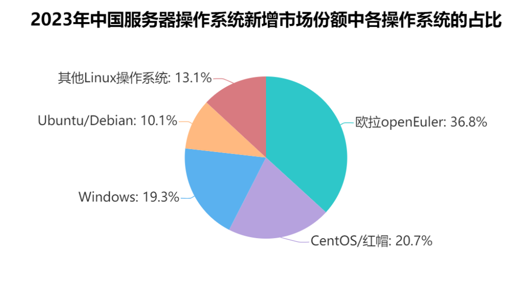 哪种操作系统在服务器领域最为普遍？