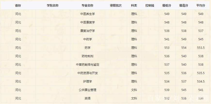 遼寧中醫藥大學2020年高考錄取分數線已公佈