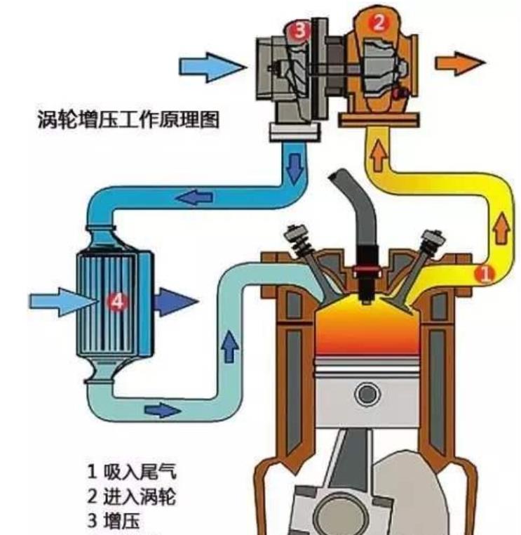 涡轮增压:提升汽车性能?未来:自吸发动机的优势?