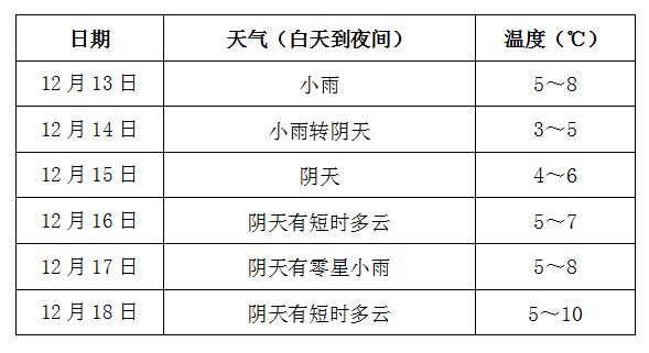 【天气预报】荣昌下周气温持续偏低,最低温度3℃!请注意防寒保暖