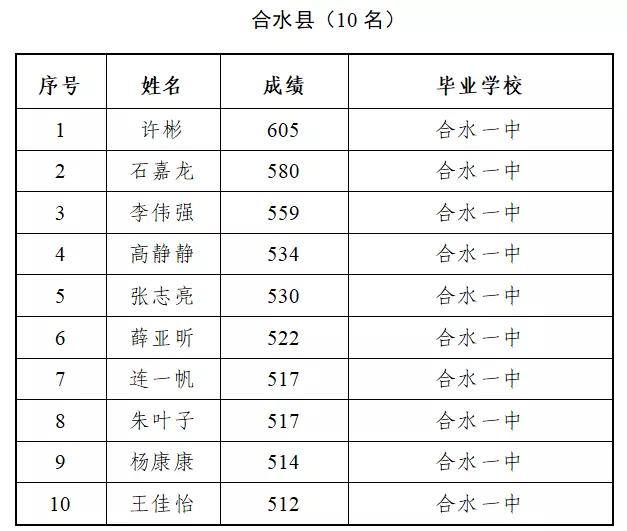 2020年庆阳市多所中学高考喜报!一中陇东环县华池合水共创历史!