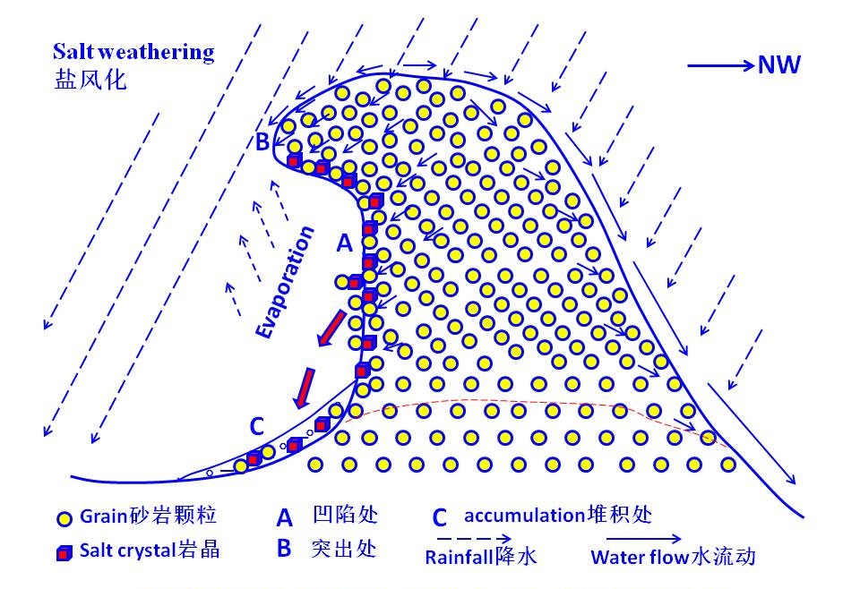 西北地区砂岩盐风化示意图