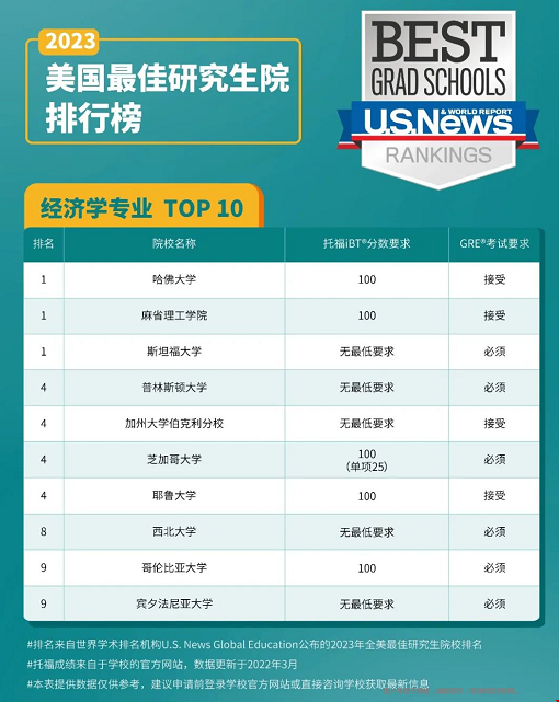 news2023美国大学经济学专业排名top10(研究生)