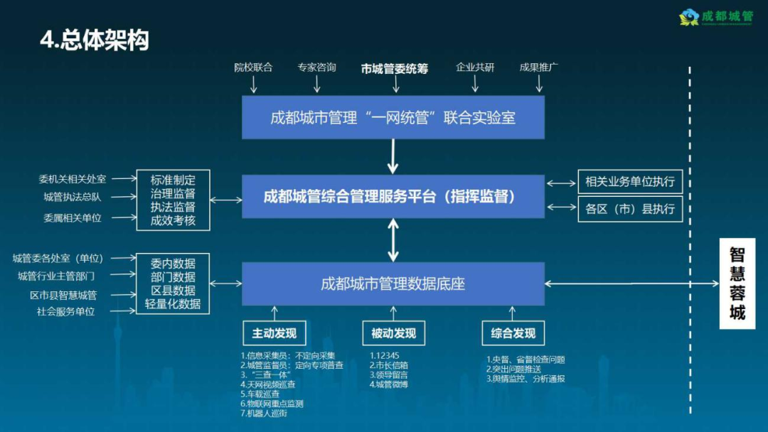 成都市十四五城市综合管理规划出炉垃圾分类绿色低碳智慧城管这些关键