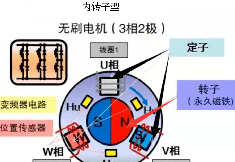 03 直流電機——無刷電機