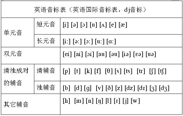 音標怎麼學?