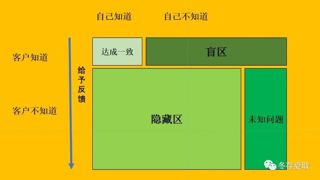 职场人际沟通的乔哈里视窗讲的是什么?