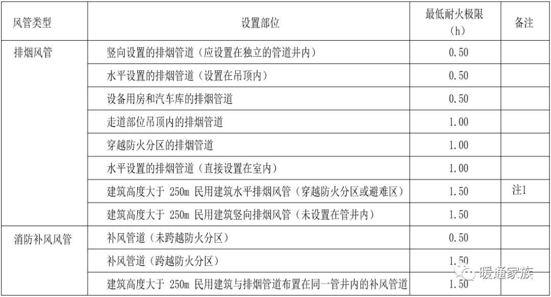 建筑防烟排烟系统风管耐火极限对照表,非常实用的资料,建议收藏