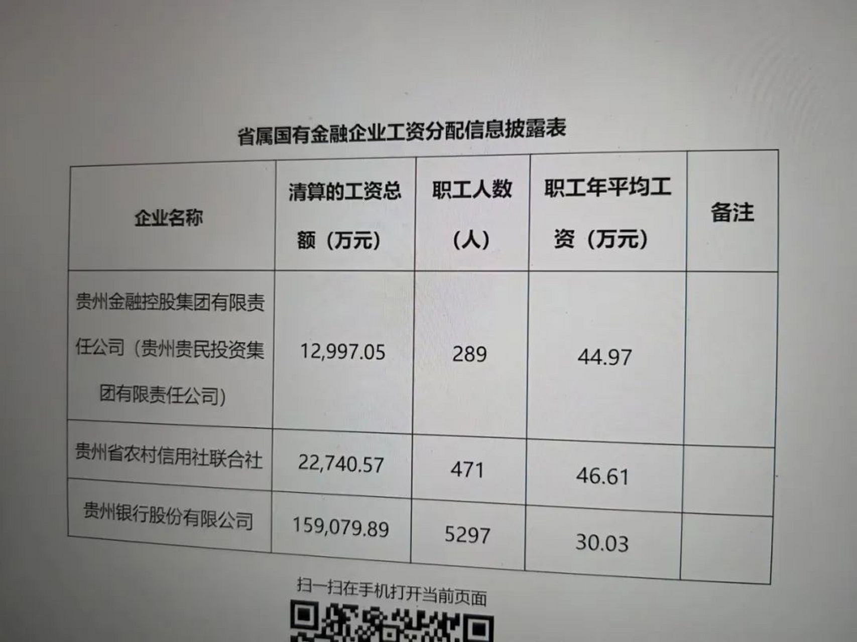 贵州省联社以46万的平均工资居首,高于其他两家省属国企金融企业