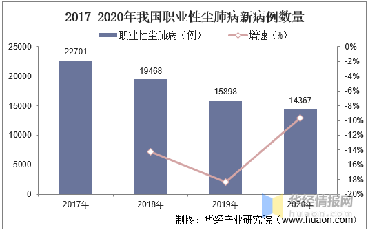 2020年中国职业病类别,病例数,机构数量及防治建议分析「图」