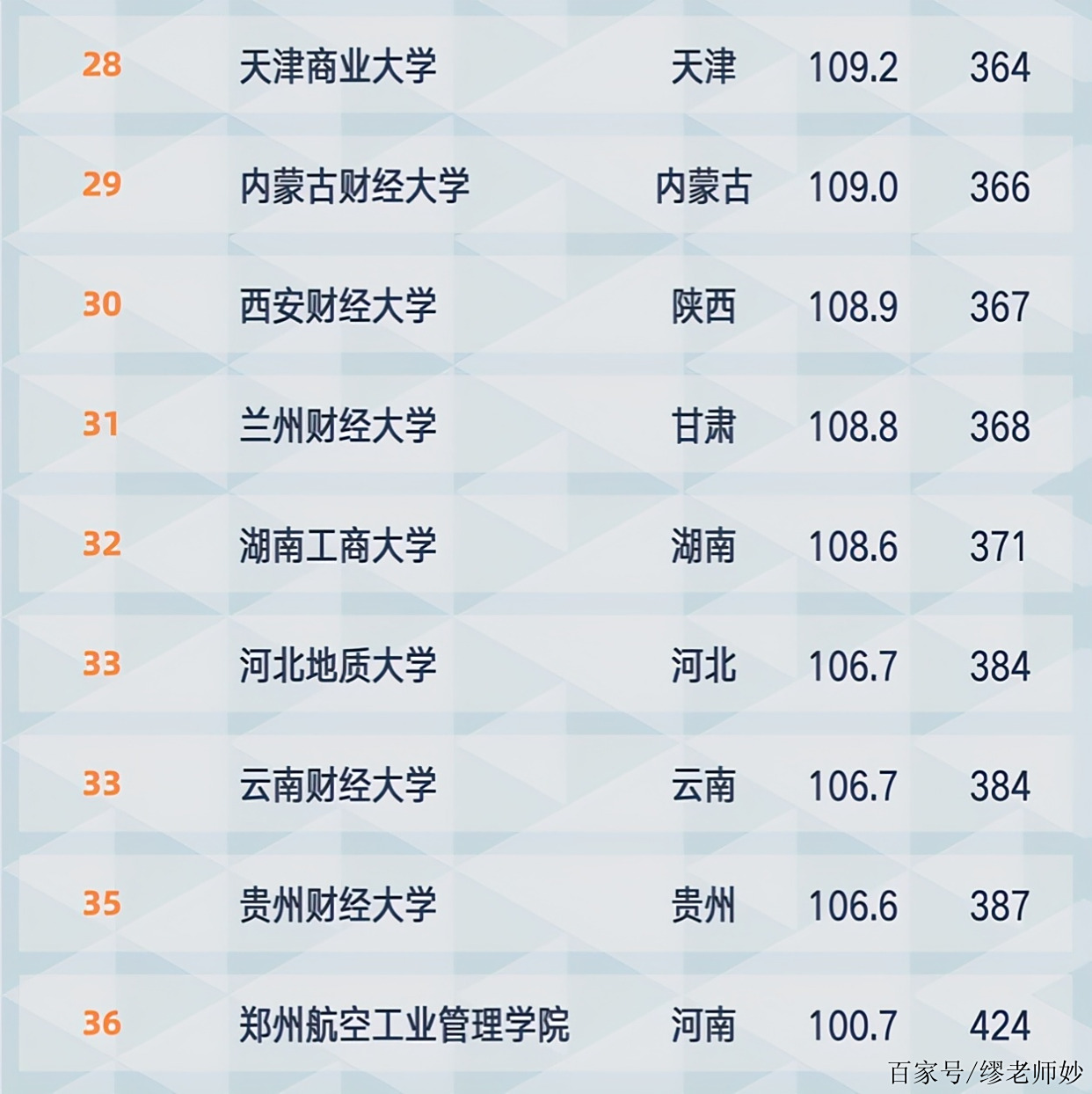 财经类大学排名2021最新排名前十(49所财经类大学排行榜排名前十和倒数十名差距太大)