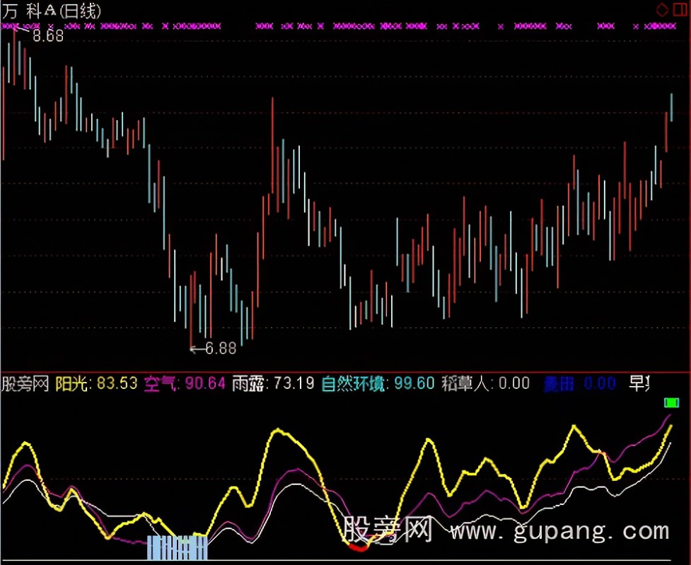 散戶最猛短線分時漲停戰法!股神徐翔改良macd,鎖定主升浪