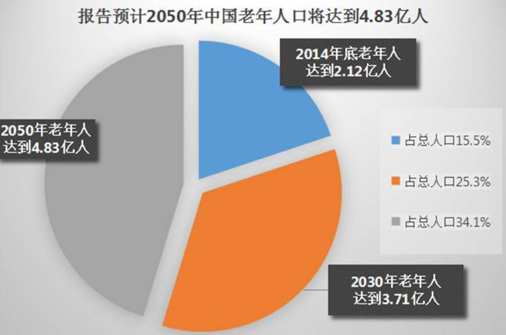 北京大美寰宇影业有限公司讲述我国已进入"长寿时代"