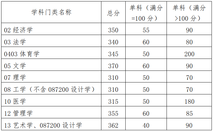 清華北大浙大發布考研複試線後,多所高校公佈2023年考研複試線