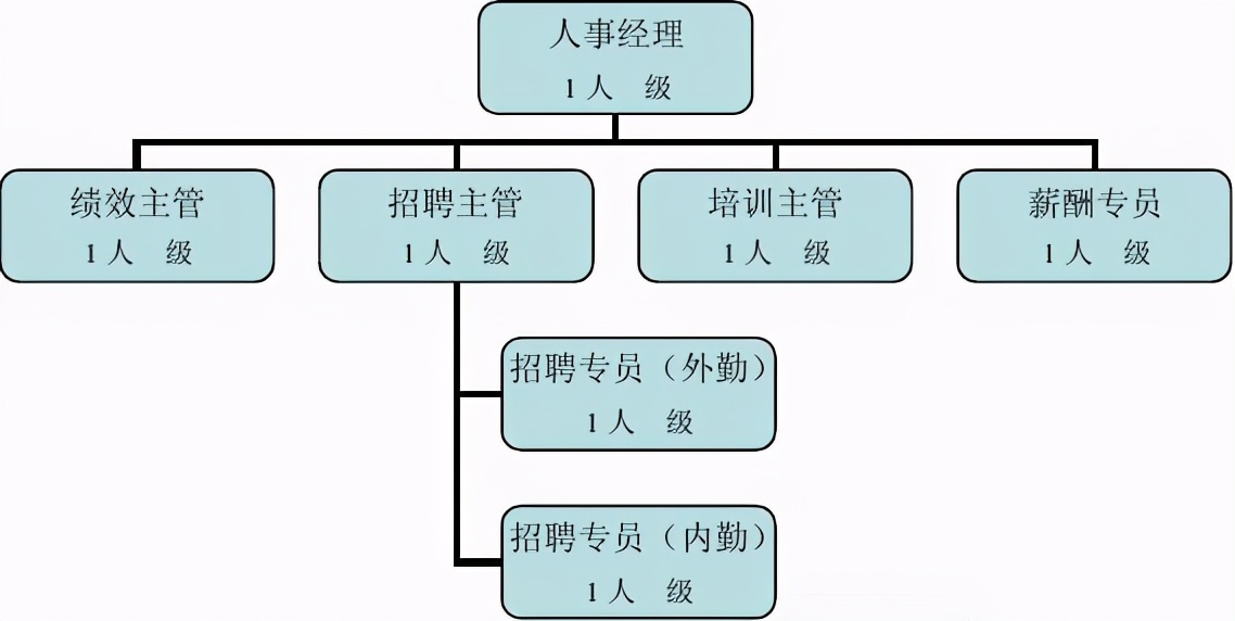 职场百科:人事部是干什么的?人事部有多少部门?