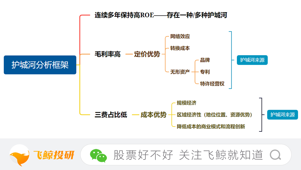 三步,直面企業護城河!