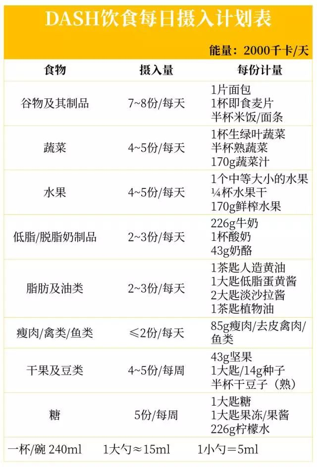 吃什么都不如它有效!真正能显著改善睡眠的dash饮食