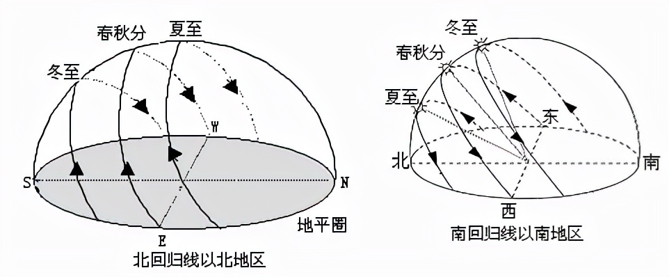 一年四季太阳轨迹图图片