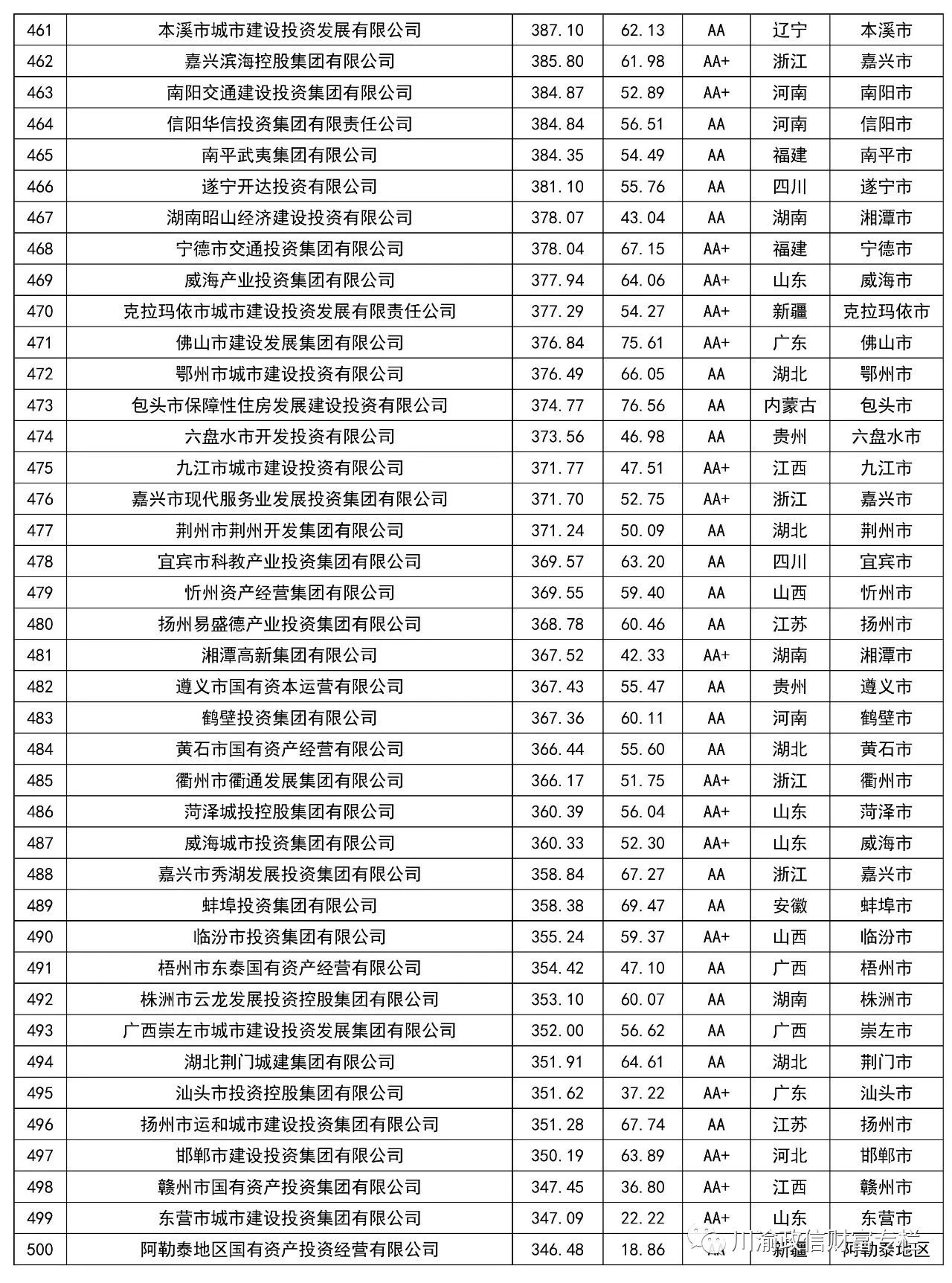 重磅!2023全國市級國資平臺資產,負債率,評級數據大全出爐