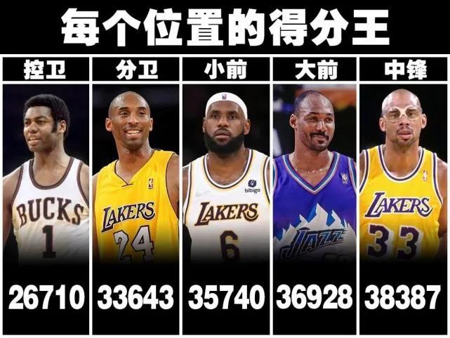 nba每个位置上的历史得分王篮板王助攻王抢断王盖帽王